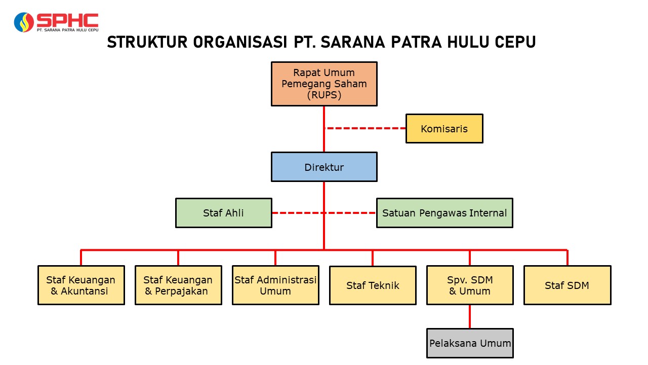 Strukur Organisasi PT SPHC
